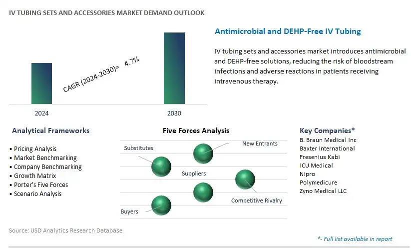 IV Tubing Sets and Accessories Industry- Market Size, Share, Trends, Growth Outlook